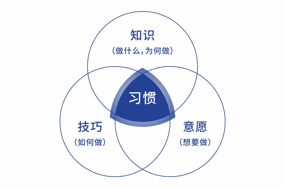 習(xí)慣示意圖.jpg